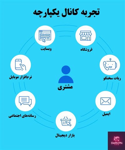 تهیه ی وی پی ان از پلتفرم‌های مختلف